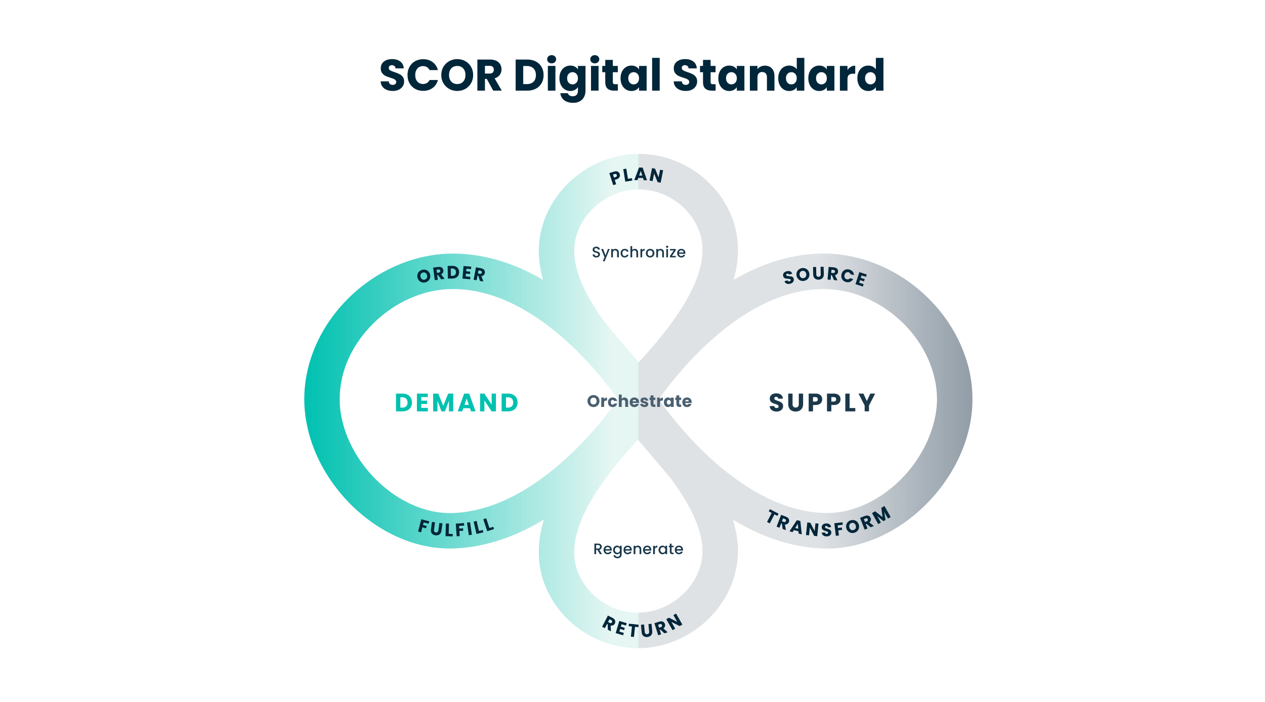 SCOR DS el nuevo modelo de desempeño de tu cadena de suministro