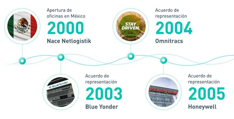Experiencia de Netlogistik en la cadena de suministro