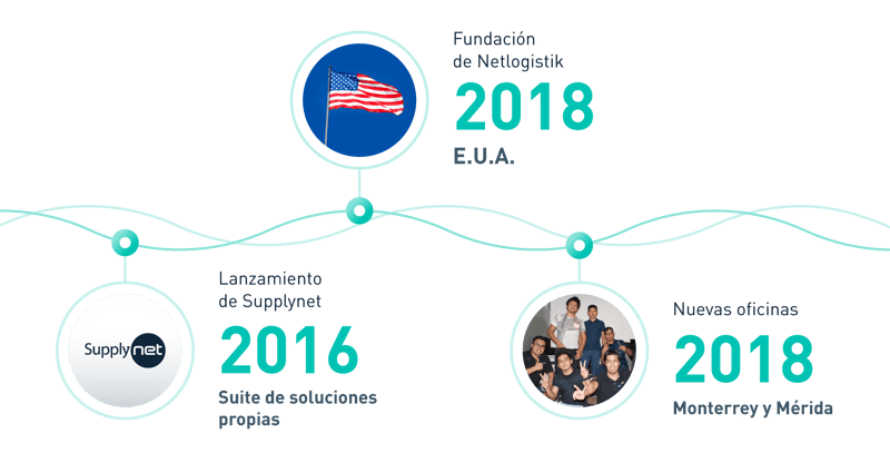 Experiencia de netlogistik en la cadena de suministro