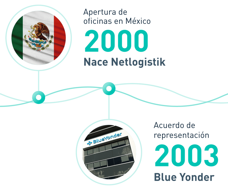 Experiencia de Netlogistik en la cadena de suministro