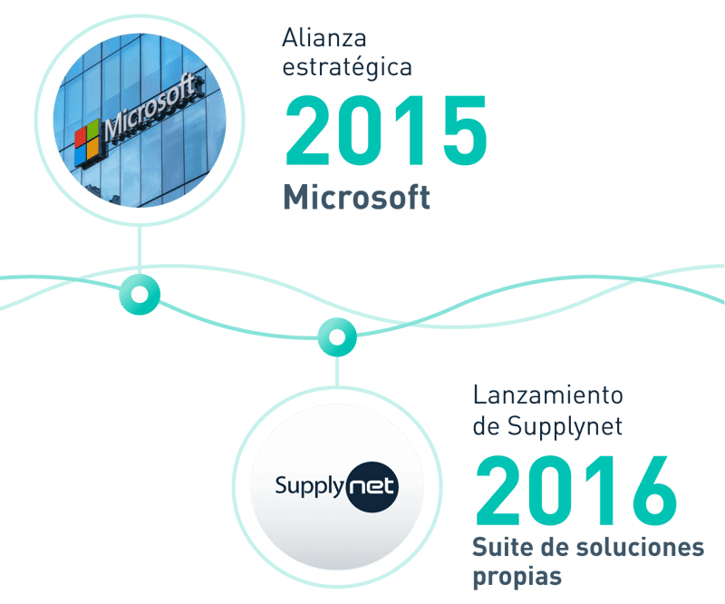 Experiencia de Netlogistik en la cadena de suministro