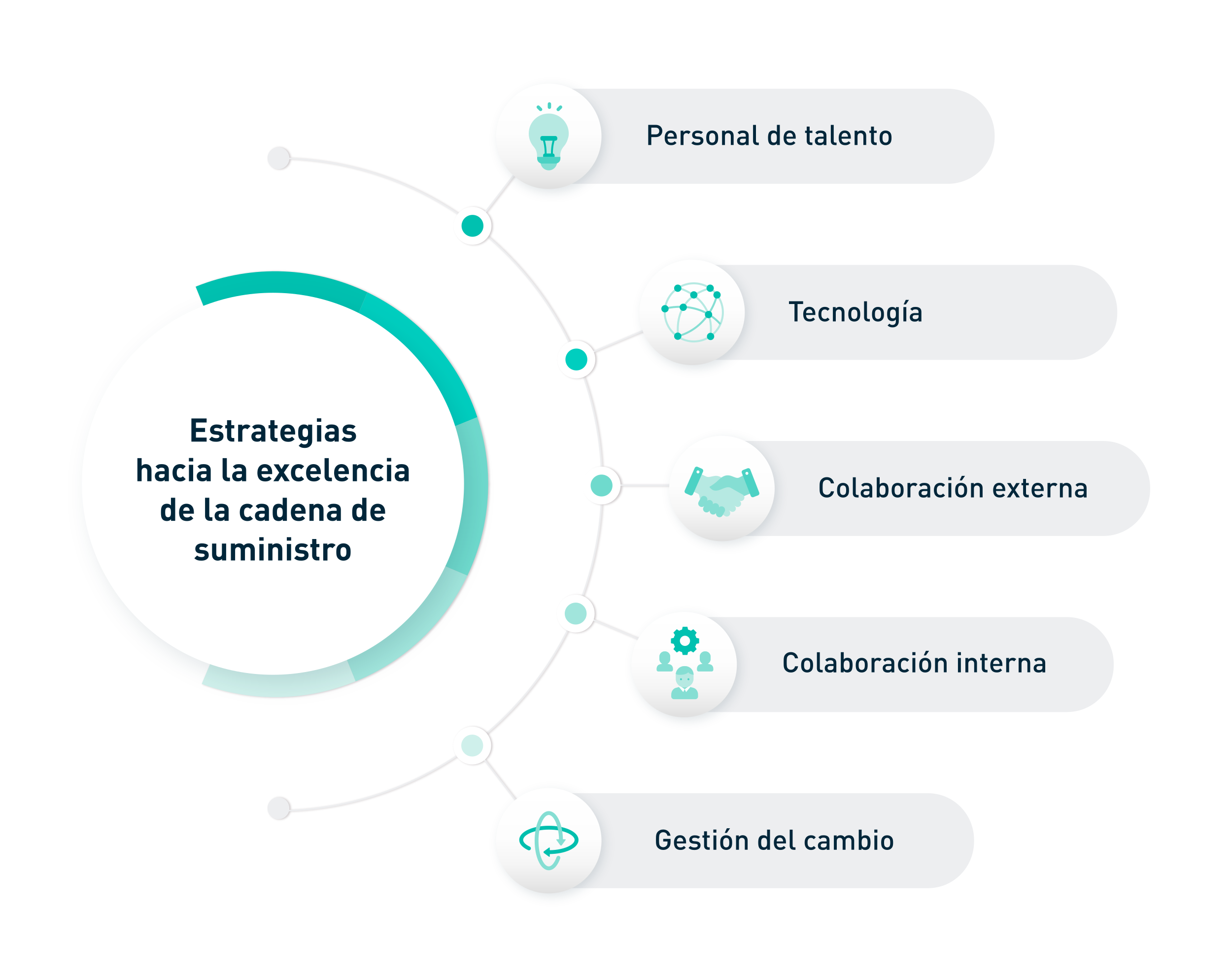 Estrategias para la cadena de suministro