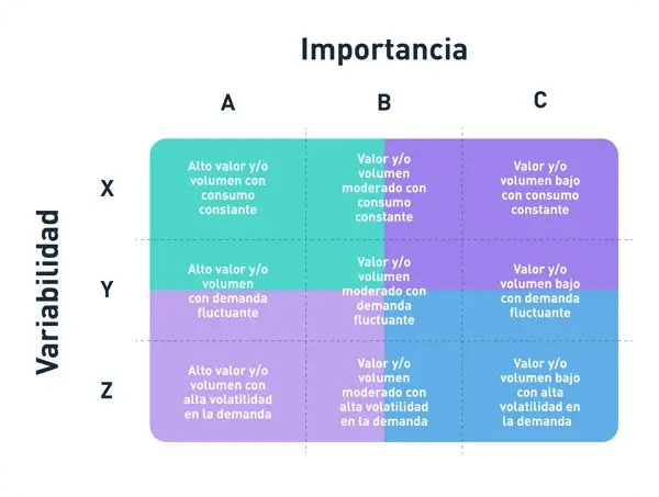 ¿Cómo combinar los métodos ABC y XYZ?