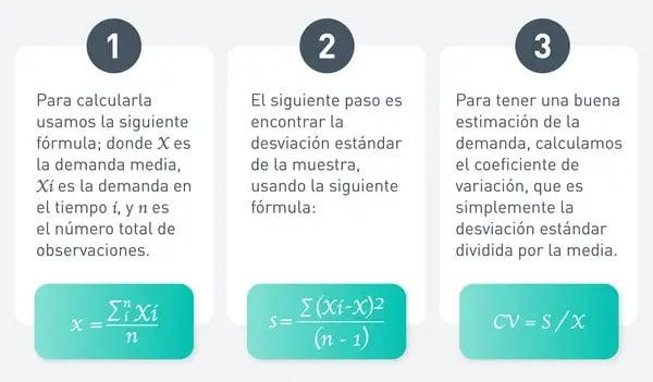 ¿Cómo se calcula la variabilidad de la demanda para cada artículo? 