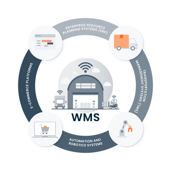Key Systems to Integrate with Your WMS