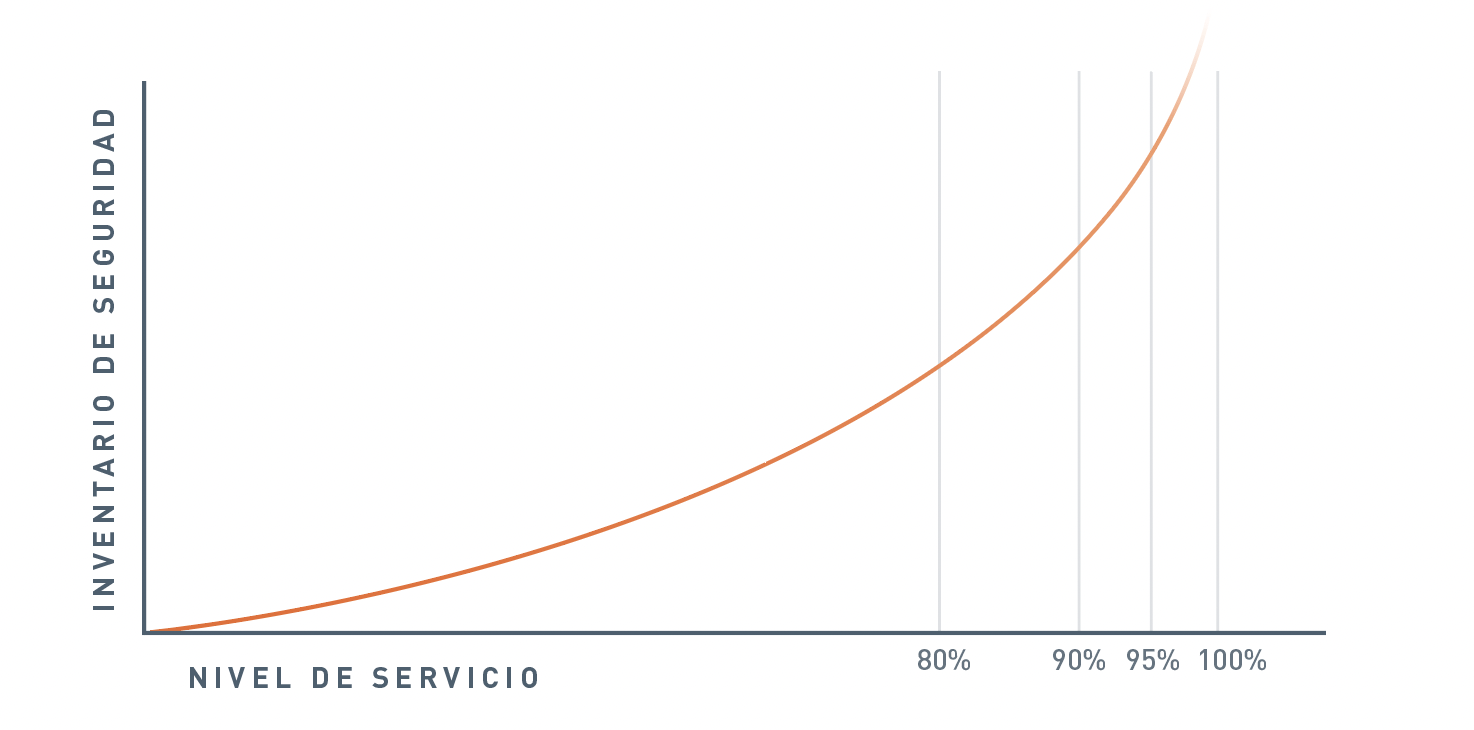 Inventario de seguridad y nivel de servicio