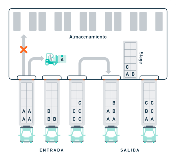 Cross-docking
