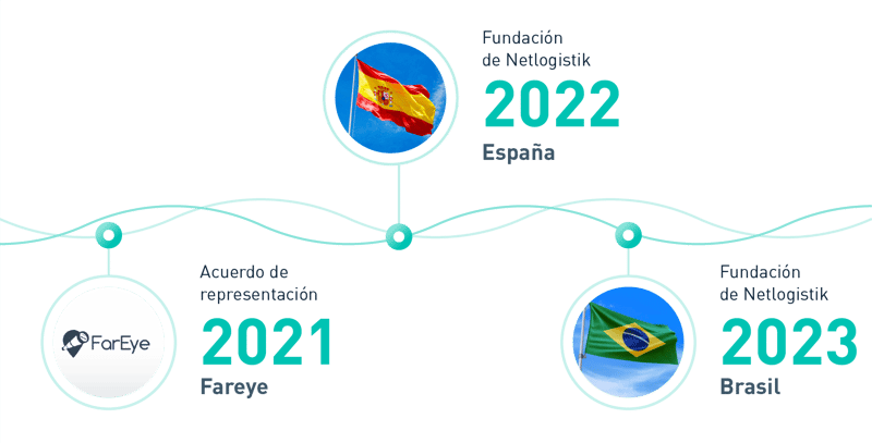 Experiencia de netlogistik en la cadena de suministro