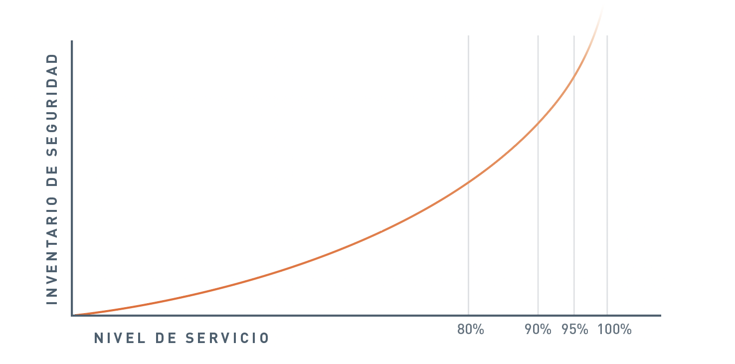 gráfica nivel de servicio o fill rate