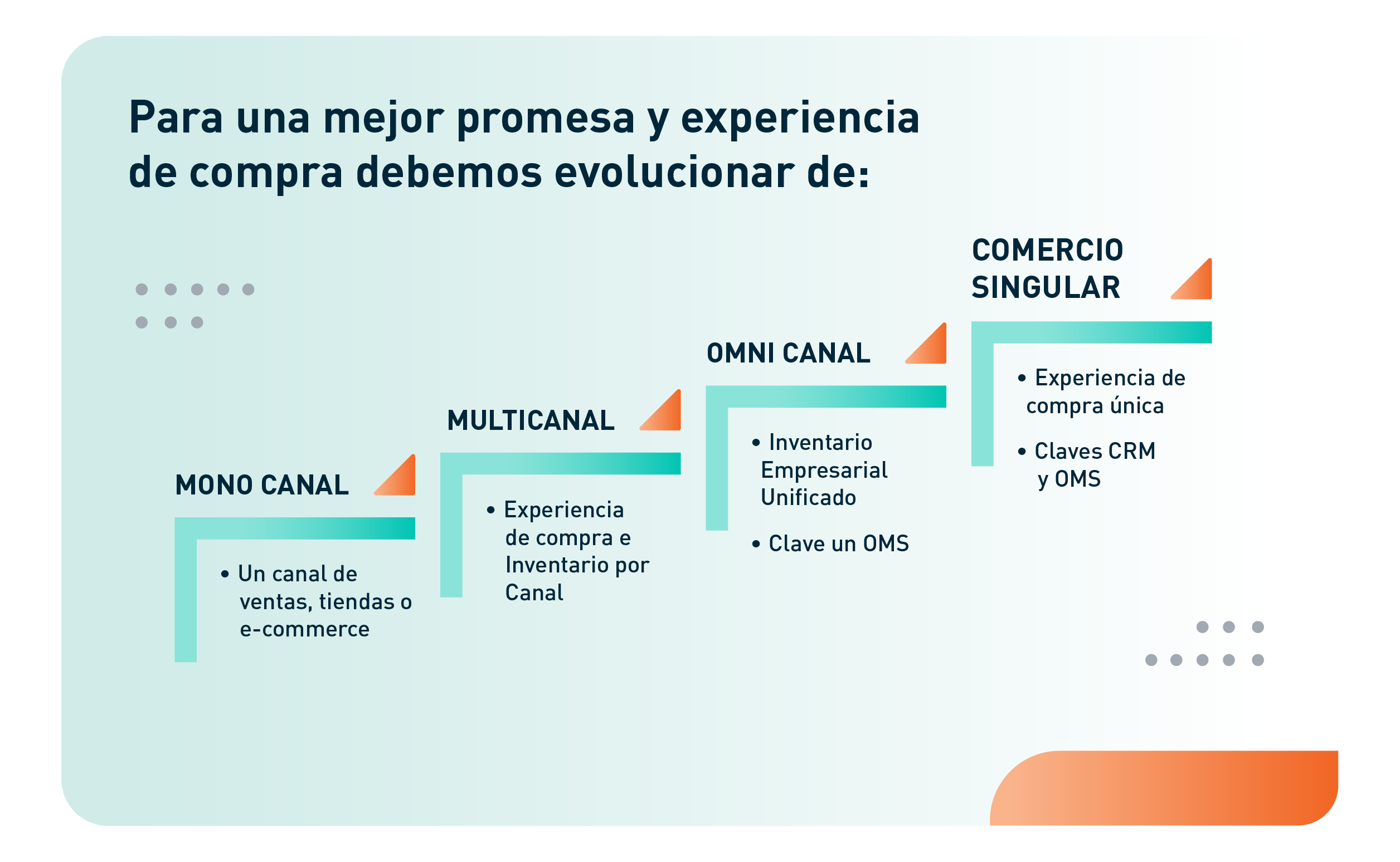 Experiencia de compra