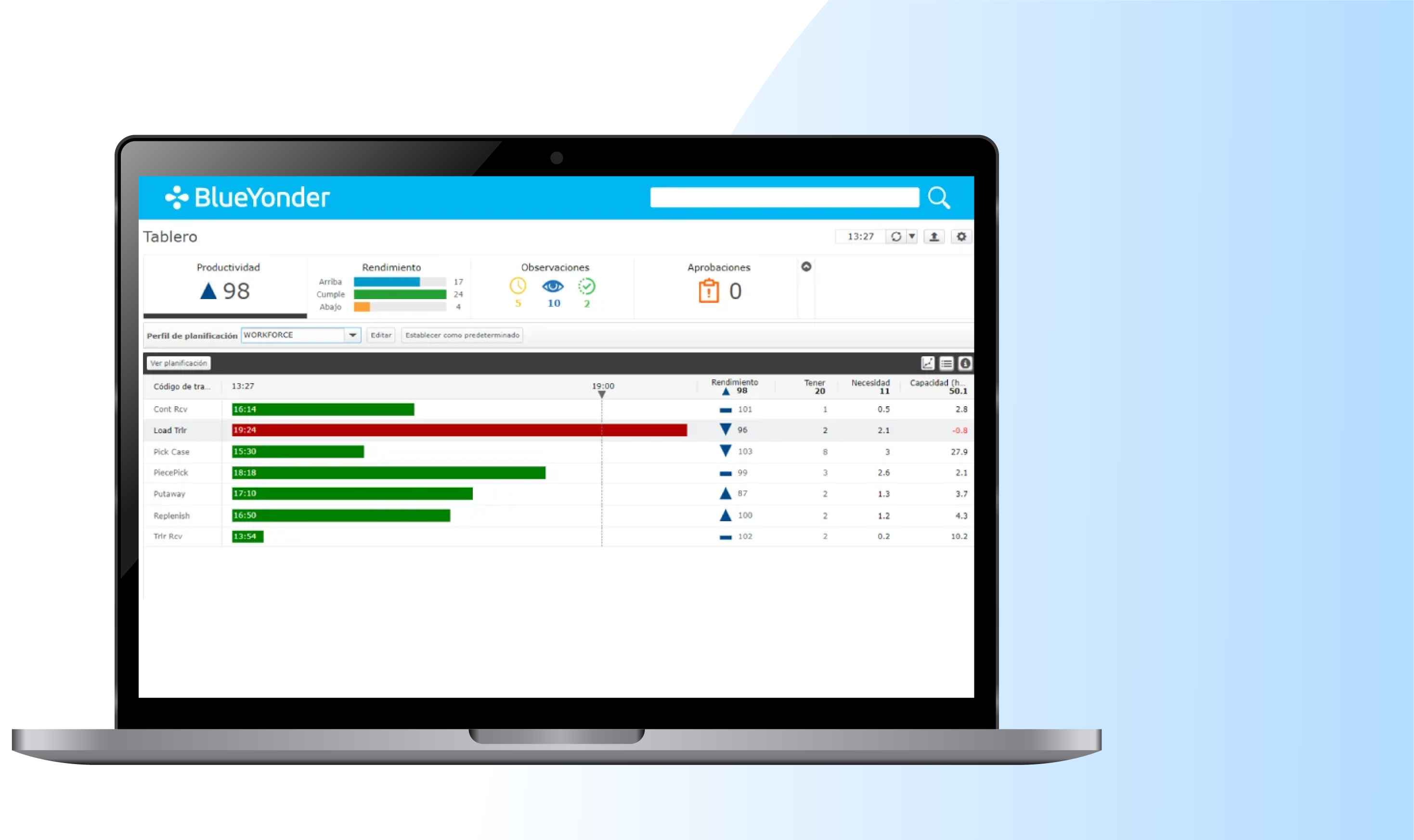 Dashboards de la operación