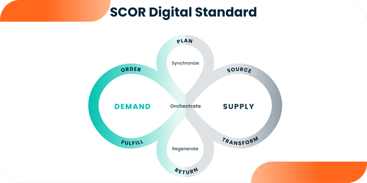 SCOR DIGITAL STANDARD